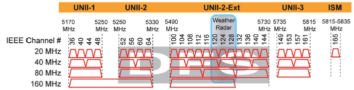 5 Ghz Band