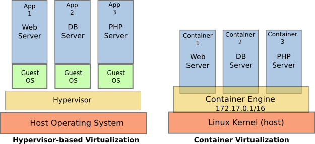 VMs vs Docker Containers