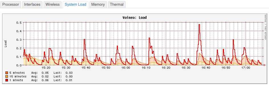 Load