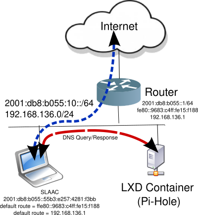 LXD logical diagram