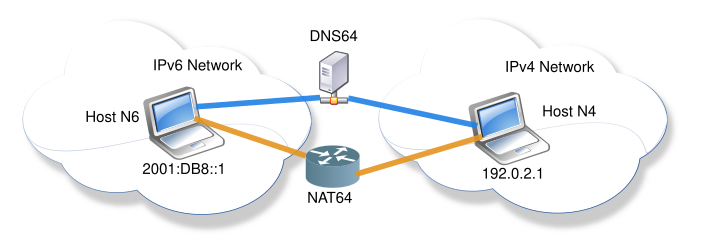 Simple NAT64/DNS64 Network