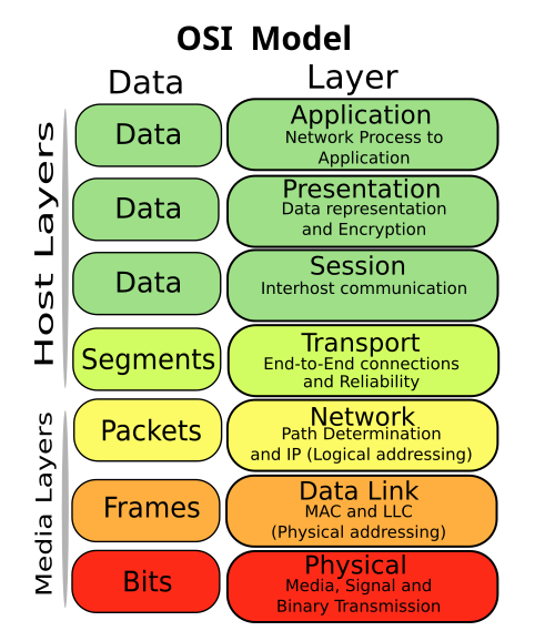 OSI Model - Creative Commons