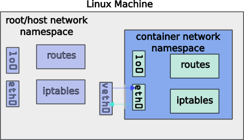 Container Network Namespaces