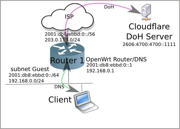 DNS and DoH