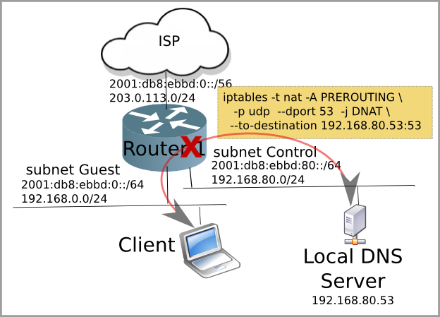 DNS Redirection
