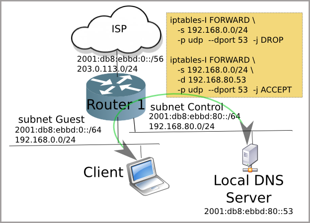 DNS Blocking