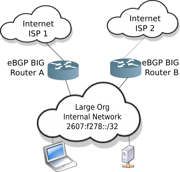 DUAL HOMED Enterprise network