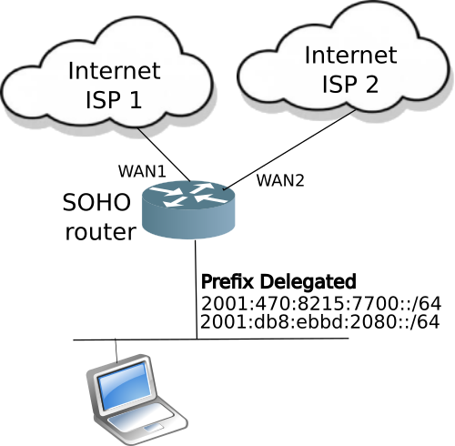 Simple SOHO dual homeed network