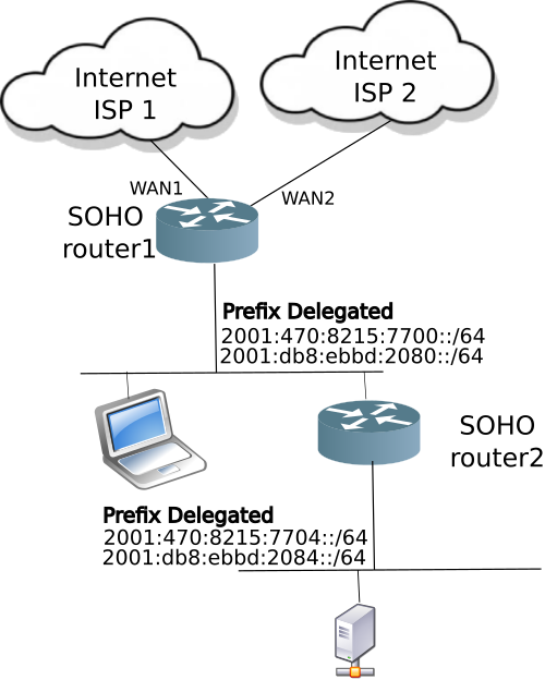 Simple SOHO dual homeed network with cascaded router