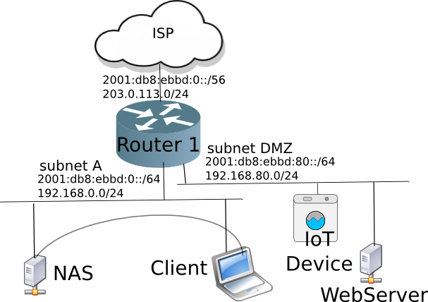 home network with NAT