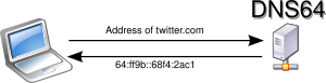 IPv6 only DNS64