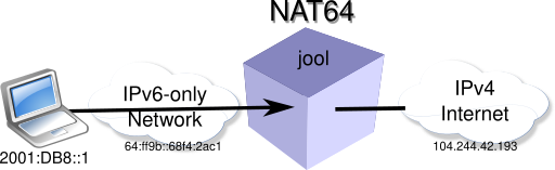 IPv6 only DNS64