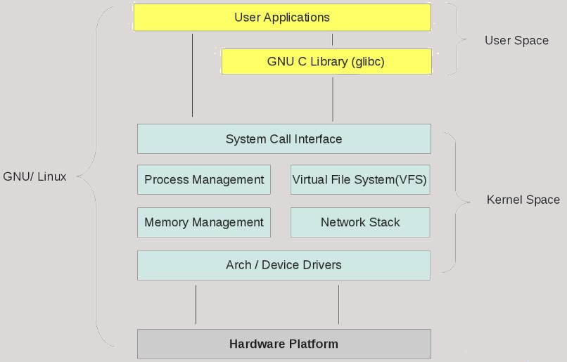 Kernel & User Space