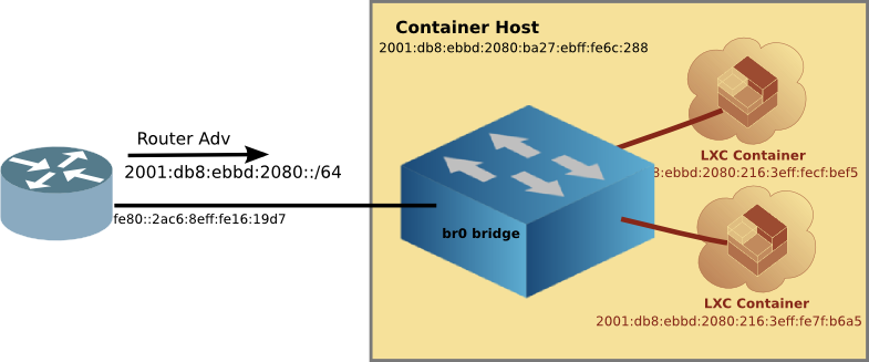 Using a Linux Bridge