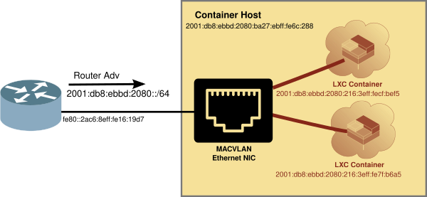 Network Diagram with MACVLAN