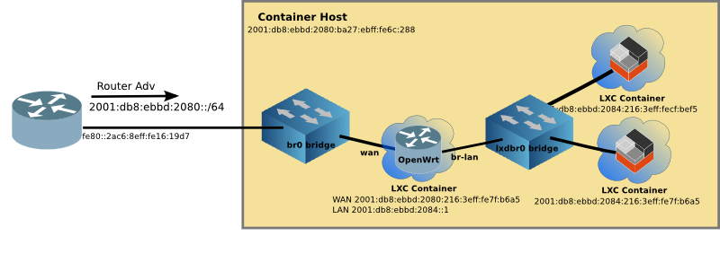 Virtual router Network