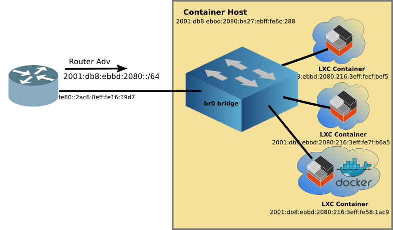 container network