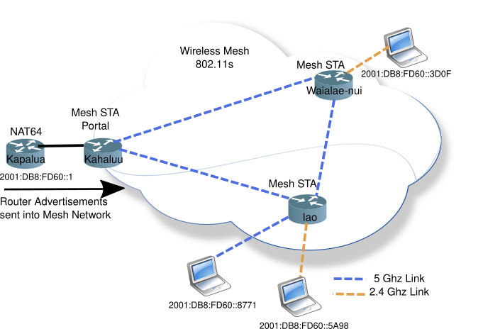 Wireless Mesh