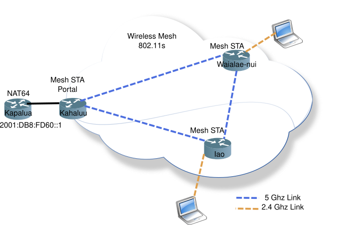 Wireless Mesh