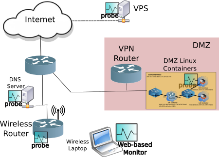 Network with probes deployed