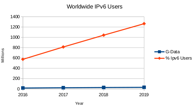 Number of IPv6 Users