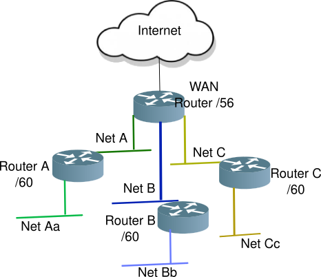 SOHO Network Concept