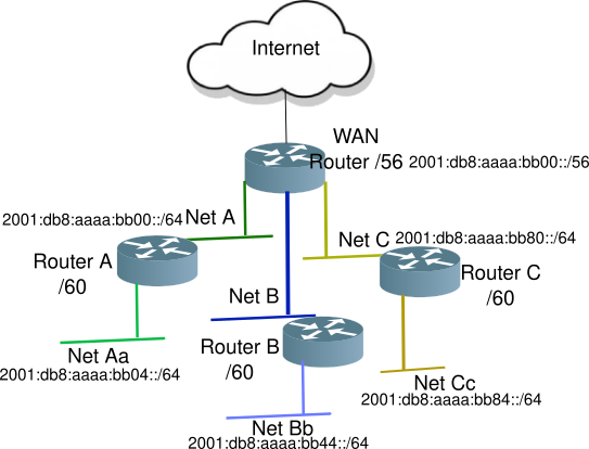 SOHO Network with addresses