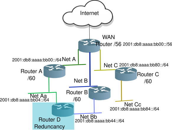 SOHO Network with redundancy