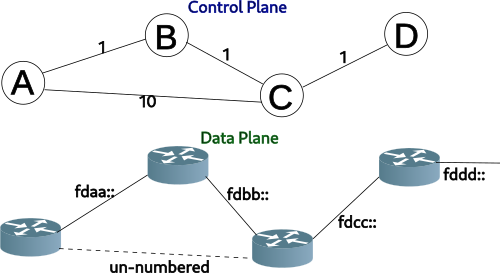 control Plane