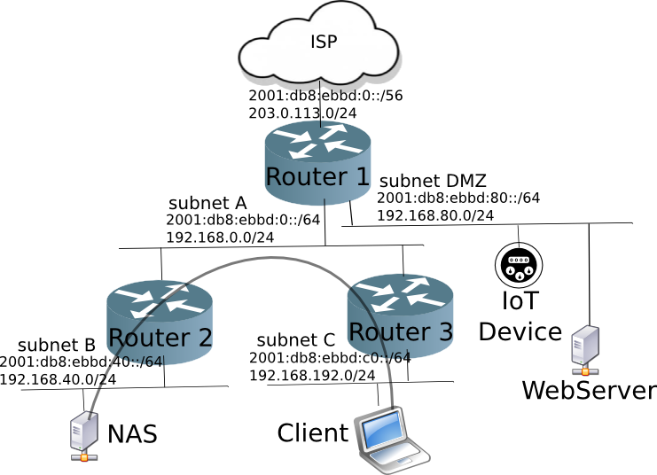 Home Network with DMZ