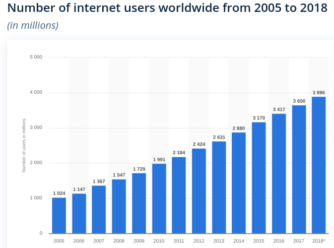 Global Internet Users