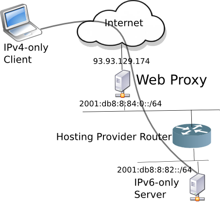 Web Proxy Network