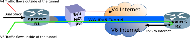 extending your IPv6 network
