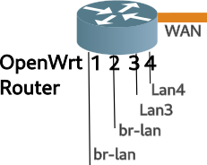 Lab vlans