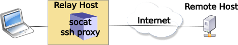 ssh proxy