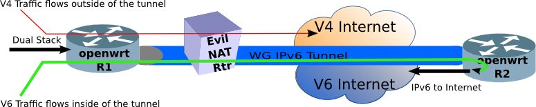 Wireguard Site-to-Site VPN