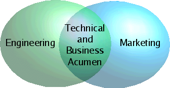 Technical & Business Acumen