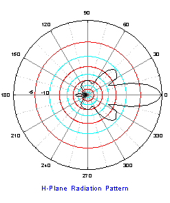 antenna radiation pattern